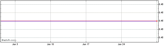 1 Month F595S  Price Chart