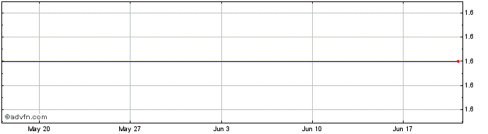 1 Month F622S  Price Chart