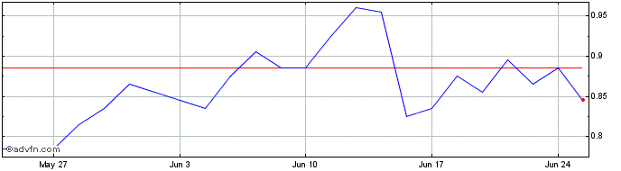 1 Month F628S  Price Chart