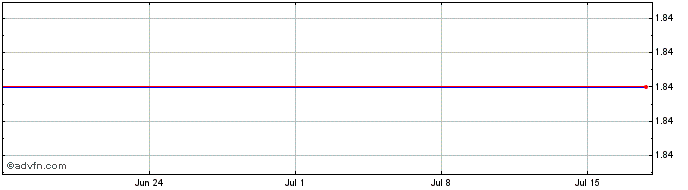 1 Month F634T  Price Chart