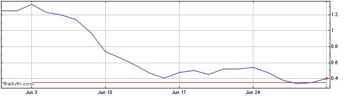 1 Month F643T  Price Chart