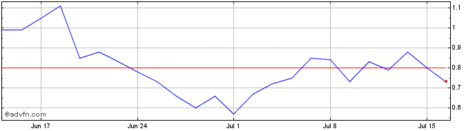 1 Month F671T  Price Chart