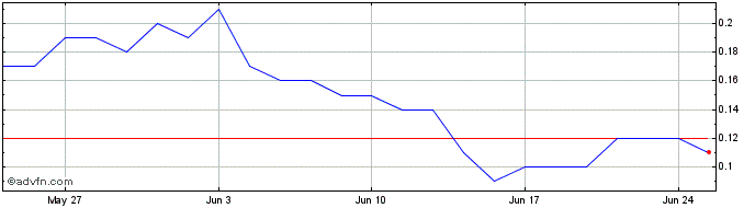 1 Month F682T  Price Chart