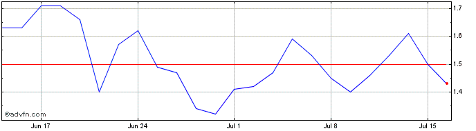 1 Month F735T  Price Chart