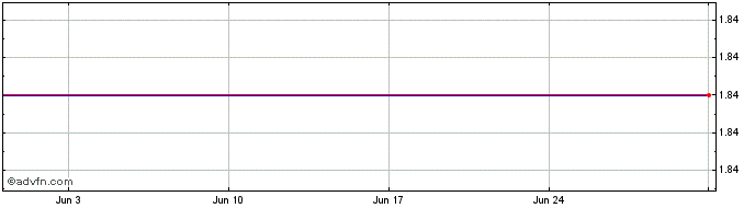 1 Month F738T  Price Chart