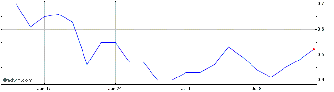 1 Month F741T  Price Chart
