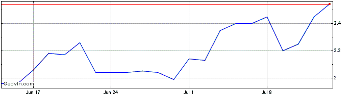 1 Month F757T  Price Chart