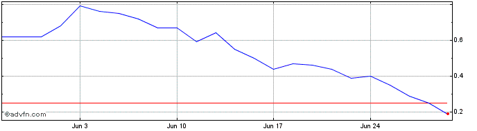 1 Month F803T  Price Chart