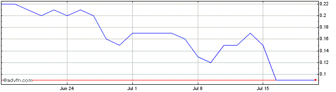 1 Month F827T  Price Chart