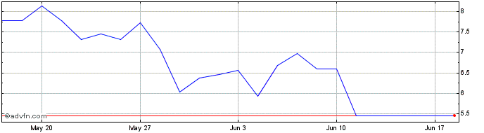 1 Month F835T  Price Chart