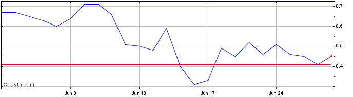 1 Month F877S  Price Chart