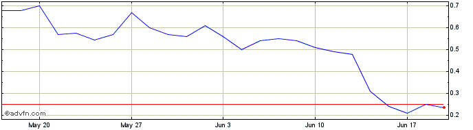 1 Month F878S  Price Chart