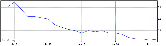 1 Month F923S  Price Chart