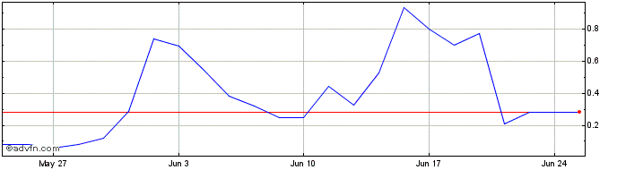 1 Month F925S  Price Chart