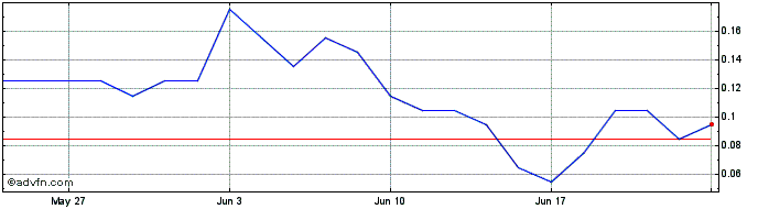 1 Month F931S  Price Chart