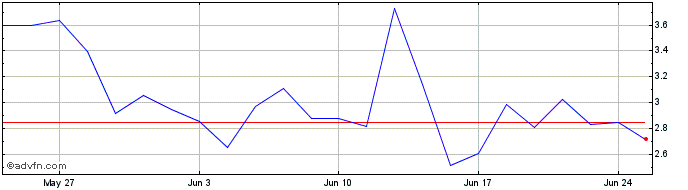 1 Month F943S  Price Chart