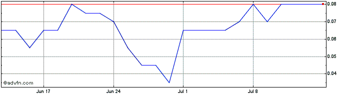 1 Month F944S  Price Chart