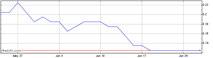 1 Month F949S  Price Chart