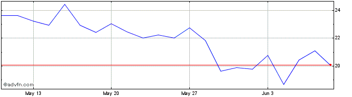 1 Month F956S  Price Chart