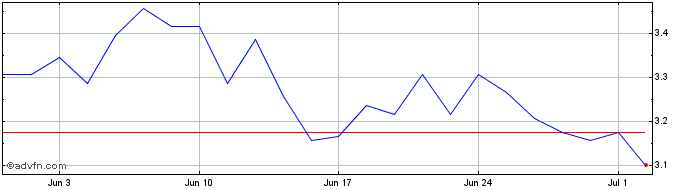 1 Month F957S  Price Chart