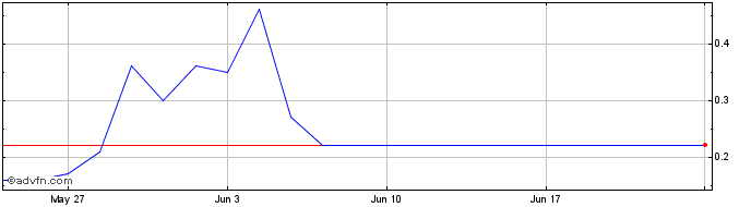 1 Month F958T  Price Chart