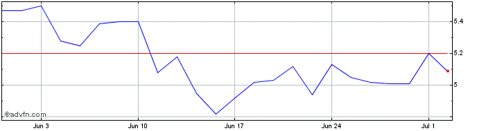 1 Month F959S  Price Chart