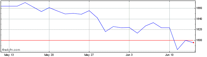 1 Month Euronext France Climate ...  Price Chart