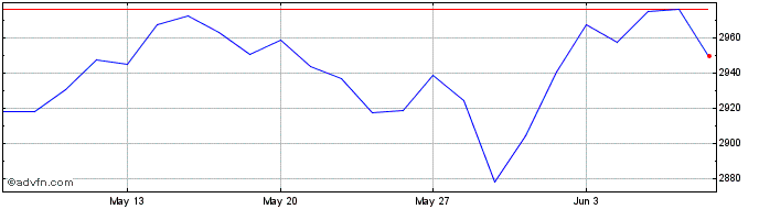 1 Month CDP E ESG FR EW GR  Price Chart