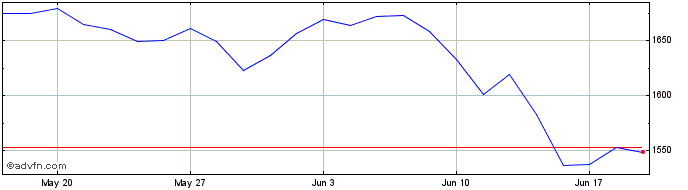 1 Month CDP ENV ESG FR EW  Price Chart
