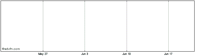 1 Month Compagnie de Financement...  Price Chart