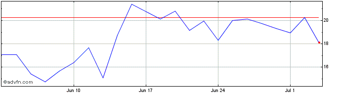 1 Month FL1OB  Price Chart