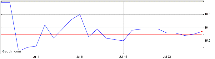1 Month Fluxys Belgium Share Price Chart