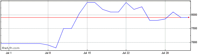 1 Month Moncey Fin Nom Share Price Chart