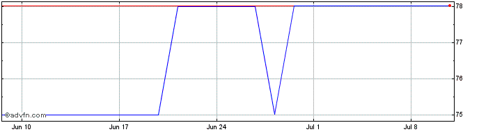 1 Month Cictsdifrn29jul49 Bonds  Price Chart