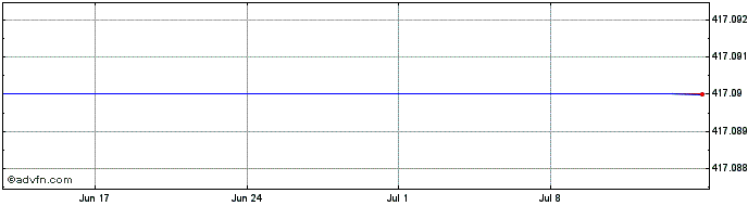 1 Month Lyxor MSCI USA ESG Broad...  Price Chart