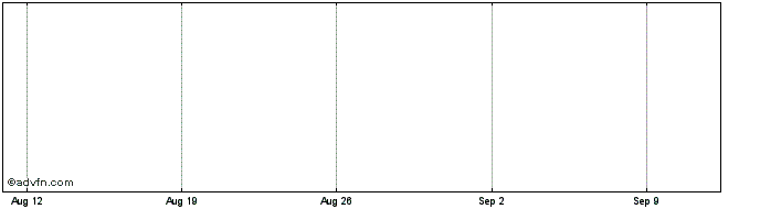 1 Month SG Issuer Sg Issuer Mc A...  Price Chart