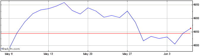 1 Month Euronext France 20 EW GR  Price Chart