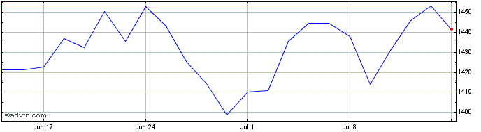 1 Month EN CDP FR E EW D4%  Price Chart