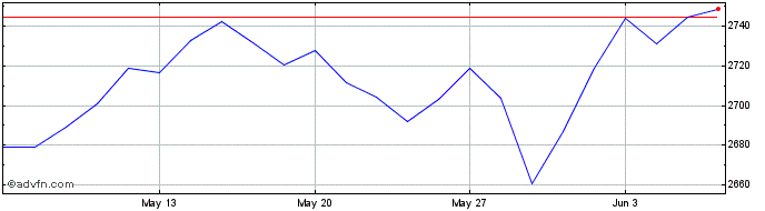 1 Month Euronext CDP Environment...  Price Chart