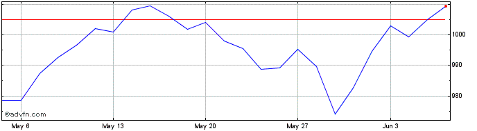 1 Month CDP E ESG F EW D5  Price Chart