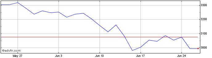 1 Month CAC Industrials  Price Chart
