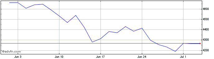 1 Month CAC Industrials Net Return  Price Chart