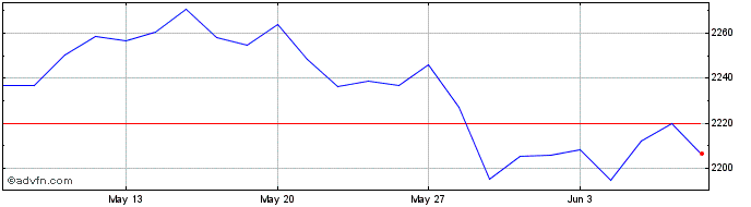 1 Month Euronext France Social  Price Chart