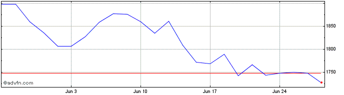 1 Month CAC Technology  Price Chart