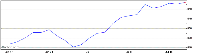 1 Month CAC Telecom  Price Chart