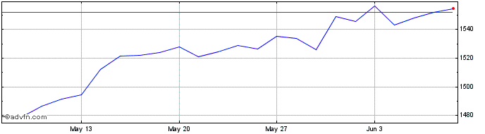1 Month Euronext Tech Croissance...  Price Chart