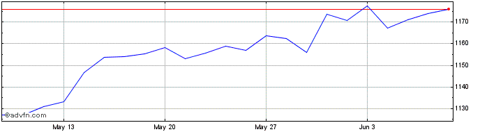 1 Month Euronext Tech Croissance  Price Chart