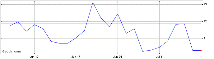 1 Month iShares China Large Cap ...  Price Chart