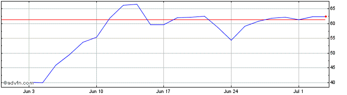 1 Month G171S  Price Chart