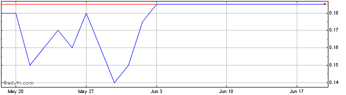1 Month G383S  Price Chart